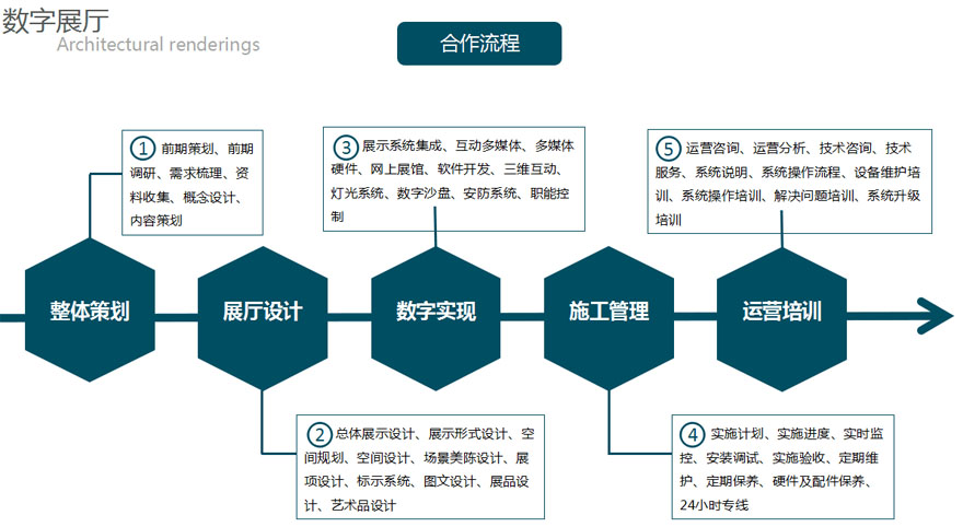 多媒體數(shù)字展廳設(shè)計(jì)施工流程