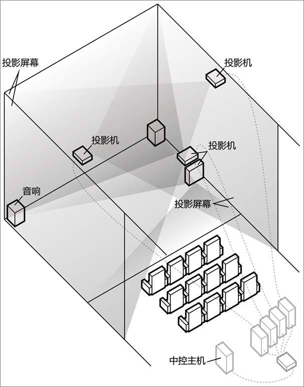 四通道沉浸式投影系統