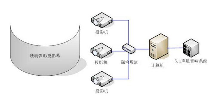 環幕投影軟硬件構成