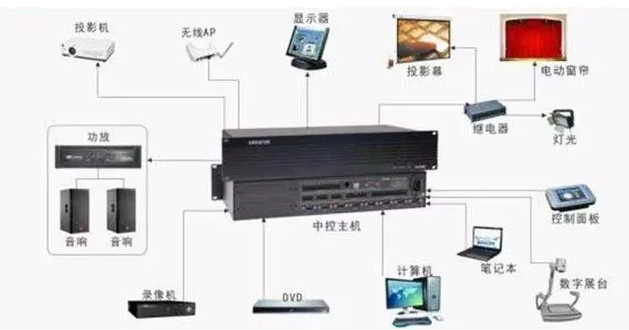 展廳智能中控系統