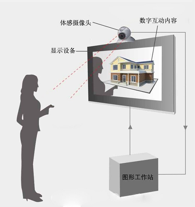 體感互動技術原理