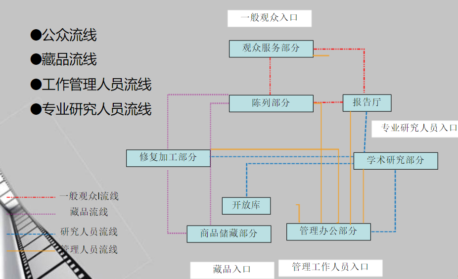 博物館展廳流線設計