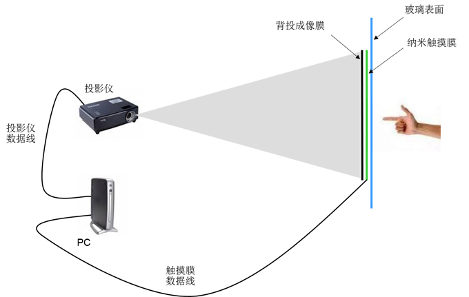 互動櫥窗