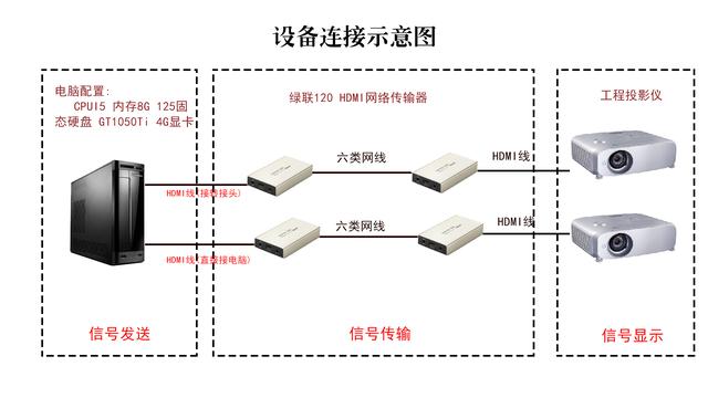 展廳投影設備