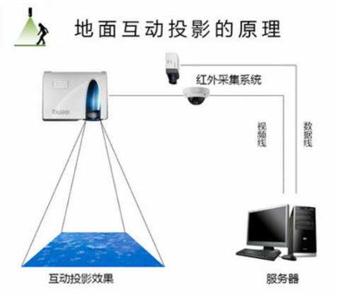 展廳多媒體互動投影系統集成施工